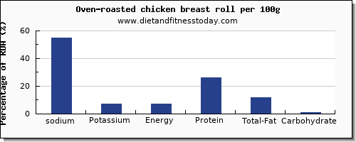 sodium and nutrition facts in chicken breast per 100g